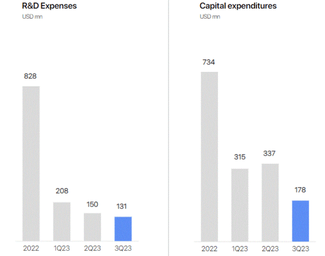 VinFast R&D and Capital expenditures