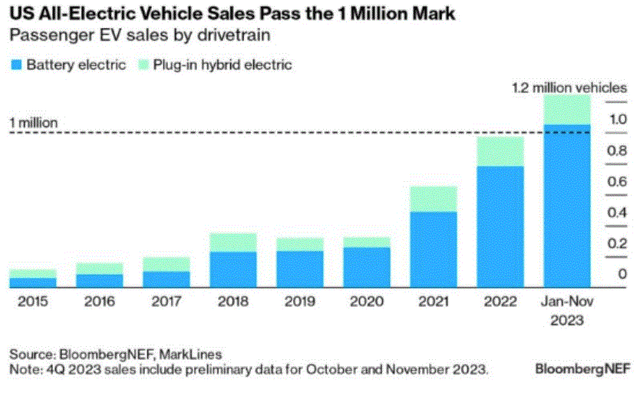 US yearly EV sales