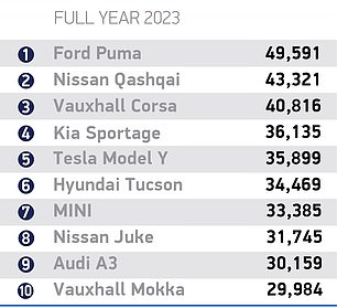 10 most popular new cars of 2023