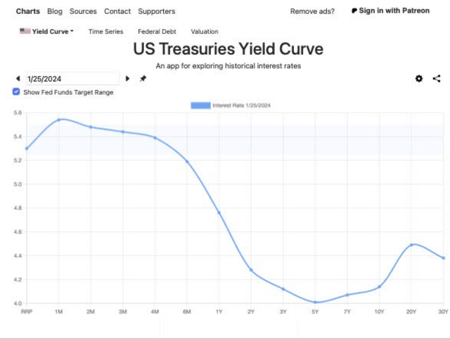 Yield Curve