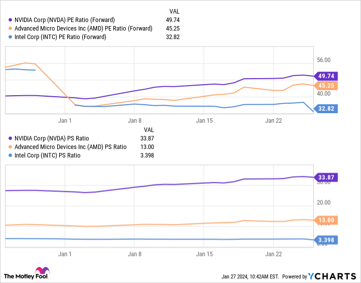 NVDA PE Ratio (Forward) Chart