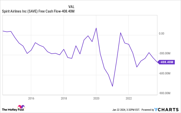 SAVE Free Cash Flow Chart