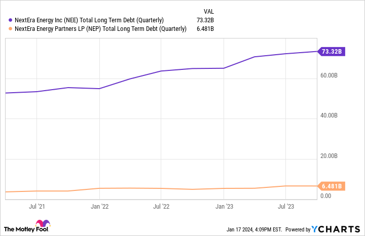 NEE Total Long Term Debt (Quarterly) Chart