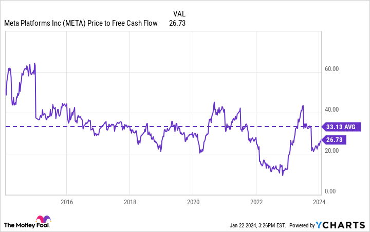 META Price to Free Cash Flow Chart