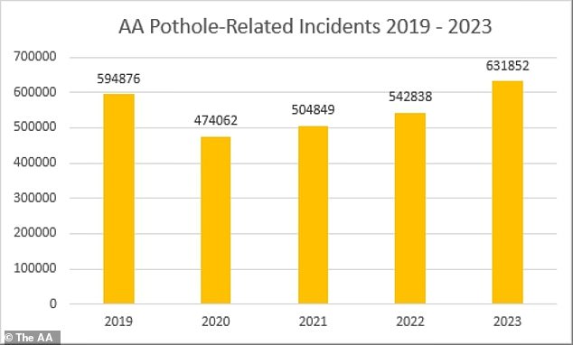 The AA says its patrols in 2023 went out to 16% more pothole-related breakdowns than the yeaer previous