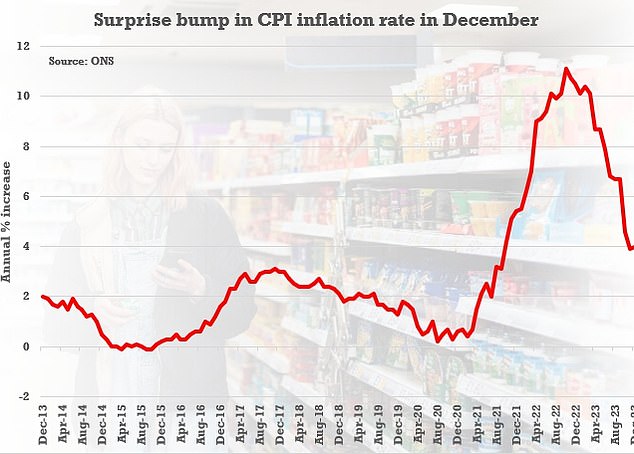 It was a bruising day for the London stock market after an unexpected rise in inflation. The headline CPI rate defied expectations of a dip in December, rising from 3.9 per cent to 4 per cent