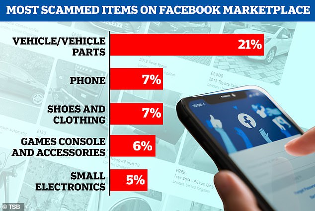 Beware: TSB has warned that vehicles, phones and shoes and clothes were targeted the most by scammers by volume in 2023