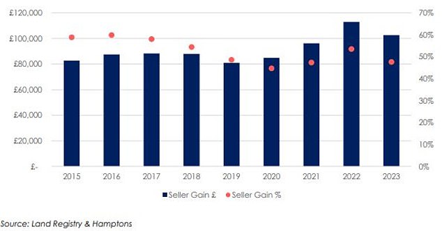 Average seller profit across England & Wales: The typical household that bought a property within the last 20 years and sold it in 2023 made £102,650