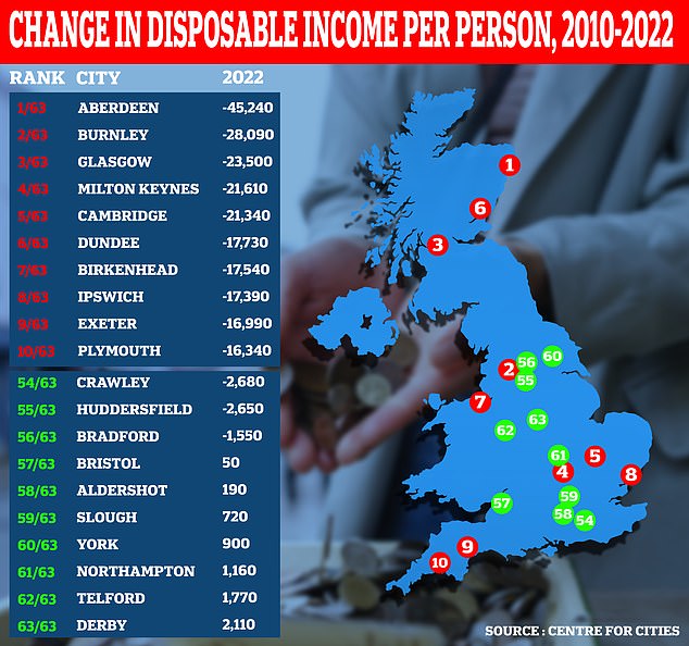 Aberdeen has been the worst-hit city, with residents losing out on £45,240 since 2010