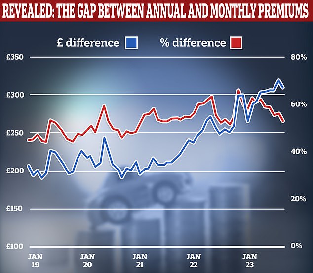 The difference in price between annual and monthly car insurance policies