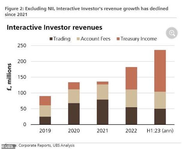 Income earned on customer cash has grown strongly