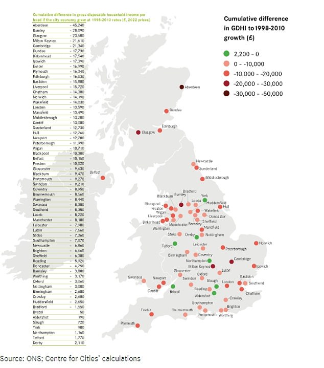 How disposable income has declined changed to where it would have been if pre-2010 growth rates were maintained