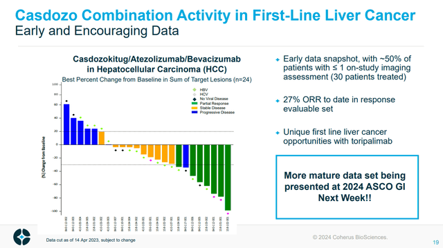 CHRS Coherus casdozokitug combination liver cancer