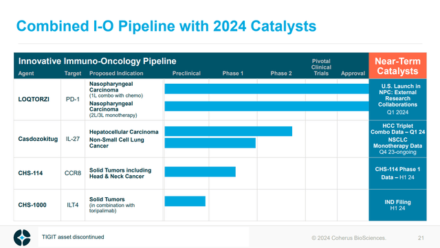 CHRS coherus pipeline immuno-oncology casdozokitug chs-114