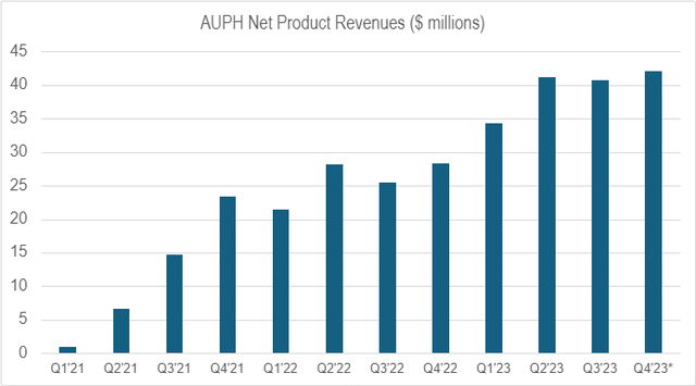 quarterly lupkynis sales net product revenues