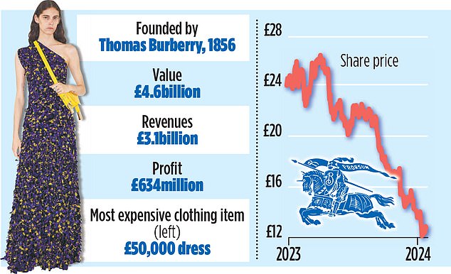 Rocky road: A profit warning and a drop in share price have given Burberry a tough start to the year