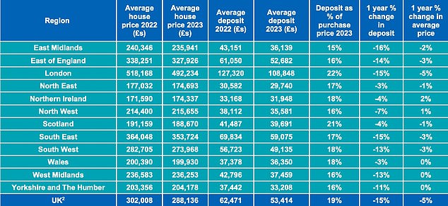 What are people paying? This shows the average house prices and deposits for first-time buyers in the years 2022 and 2024