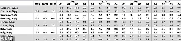 How Eurozone economies have performed since 2020