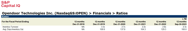 Inventory turnover