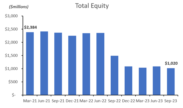 Equity