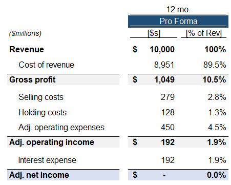 Pro forma P&L