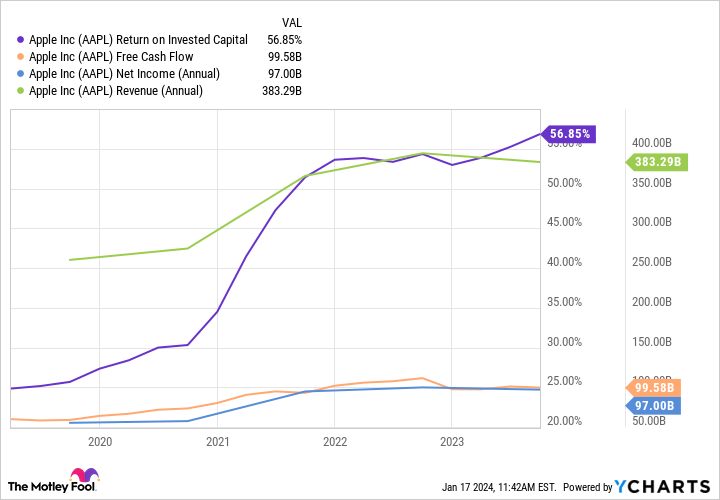 AAPL Return on Invested Capital Chart