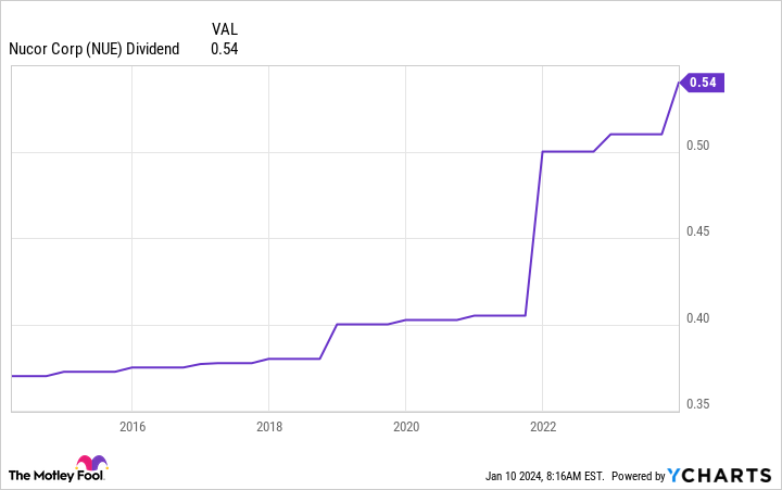 NUE Dividend Chart