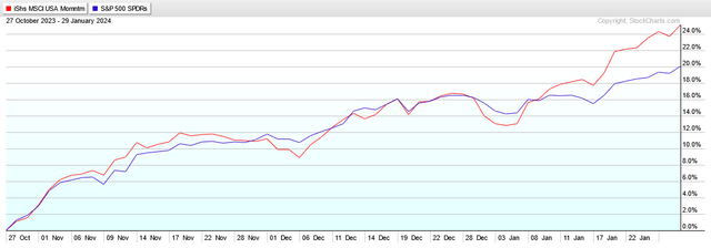 total returns