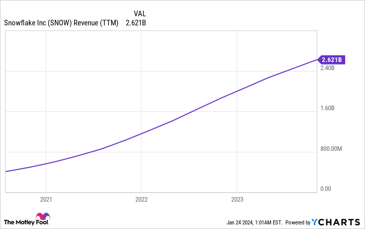 SNOW Revenue (TTM) Chart