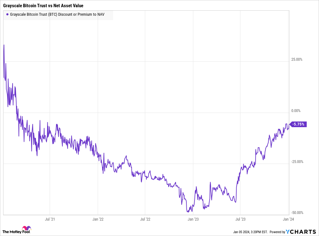 GBTC Discount or Premium to NAV Chart