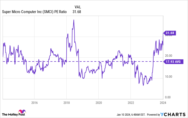 SMCI PE Ratio Chart