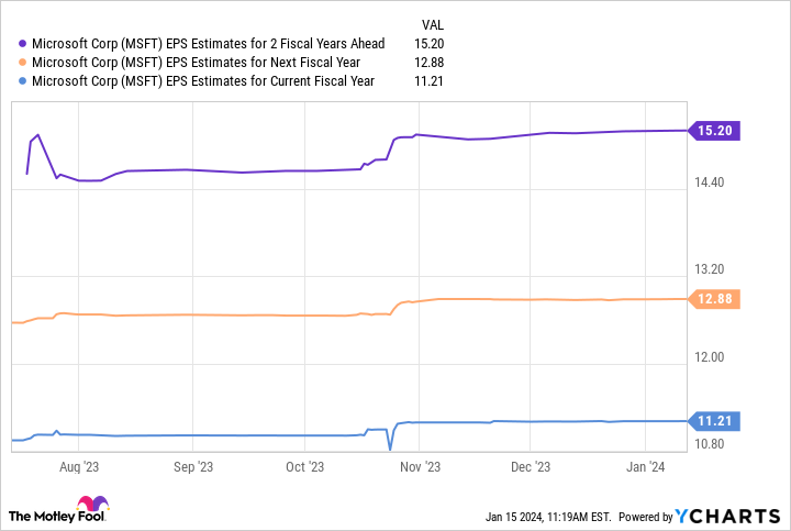 MSFT EPS Estimates for 2 Fiscal Years Ahead Chart