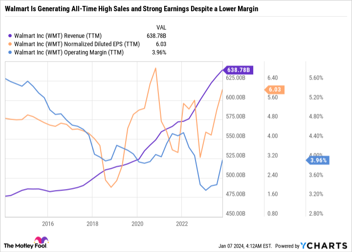 WMT Revenue (TTM) Chart