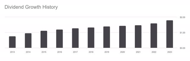 Dividend Growth chart