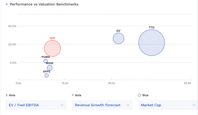 APP Valuation Vs Peers