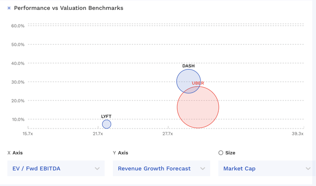 UBER Valuation Vs Peers