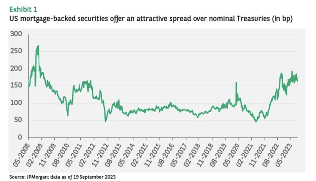 MBS-Treasury Spreads