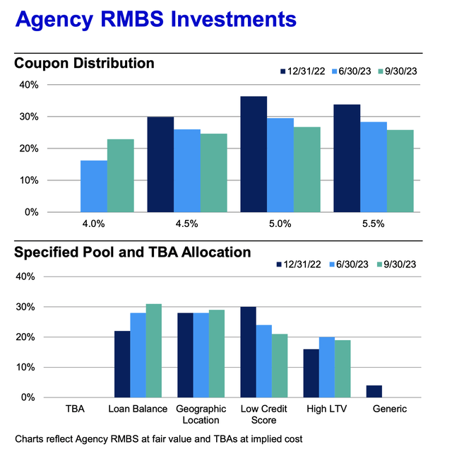 IVR MBS Portfolio