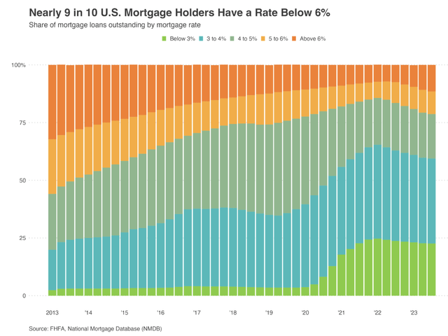 Homeowner Mortgage Rates