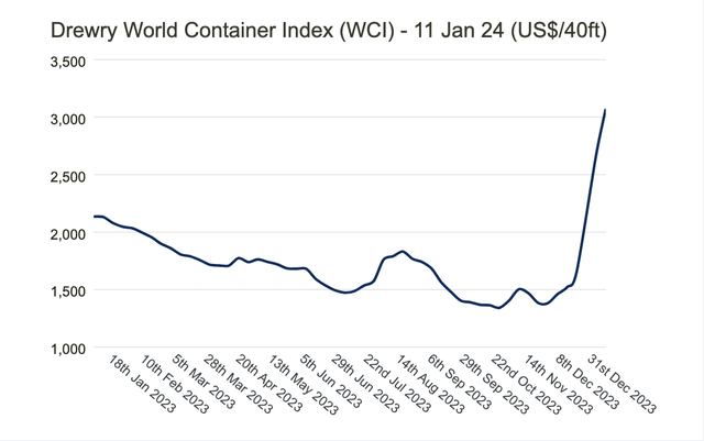 Container Price Index