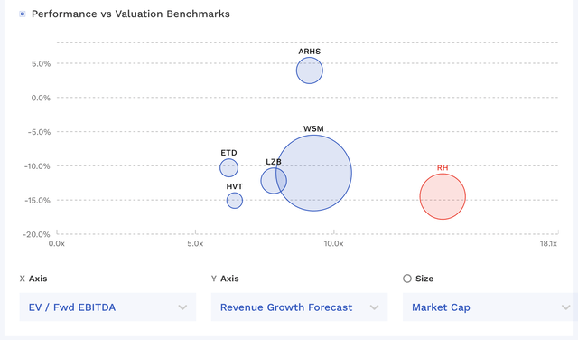 RH Vs Peers Valuation