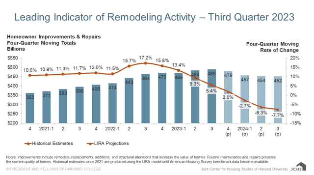 Home Remodeling Projections