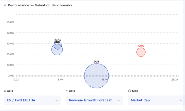 AMC Valuation Vs Peers