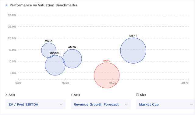 AAPL Valuation Vs Peers