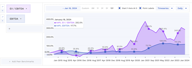 AAPL EBITDA Vs EV/EBITDA Multiple