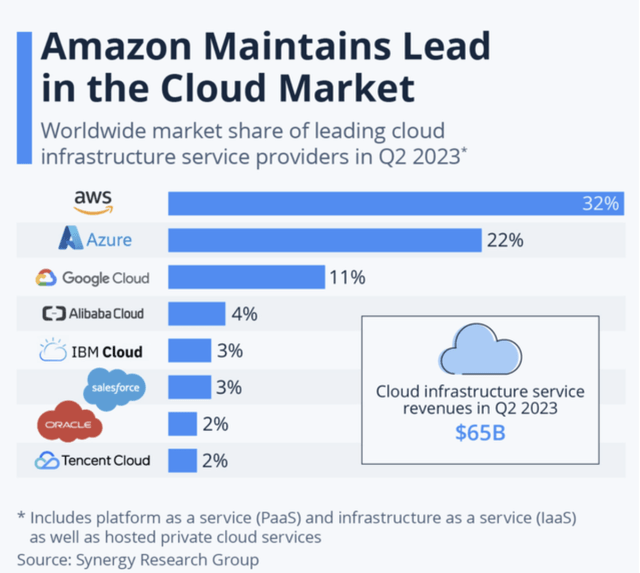 Cloud Infrastructure Market Share