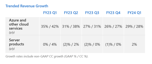 Azure Growth