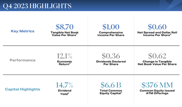 AGNC Q4 Highlights