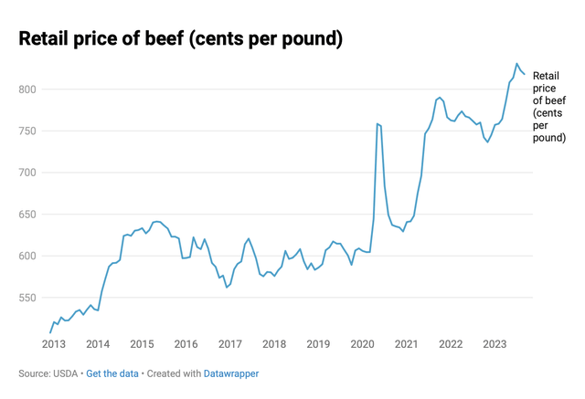 Beef Prices