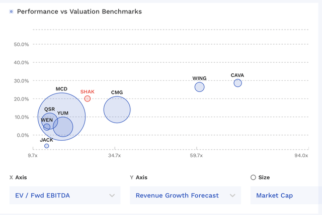 SHAK Valuation Vs Peers